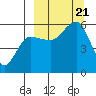 Sanak Harbor tide chart for Thursday, September 21, 2023