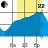 Sanak Harbor tide chart for Friday, September 22, 2023