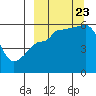 Sanak Harbor tide chart for Saturday, September 23, 2023