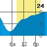 Sanak Harbor tide chart for Sunday, September 24, 2023