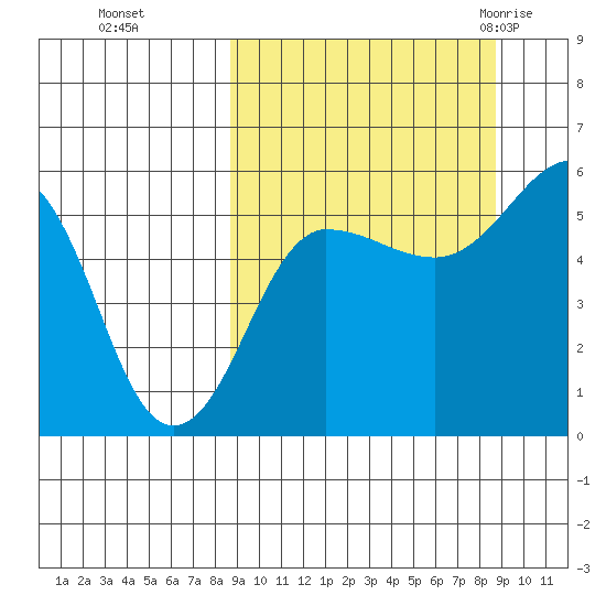 Sanak Harbor tide chart for Monday, September 25, 2023