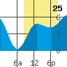 Sanak Harbor tide chart for Monday, September 25, 2023