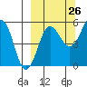 Sanak Harbor tide chart for Tuesday, September 26, 2023