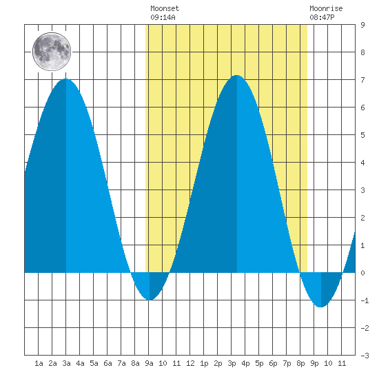 Sanak Harbor tide chart for Friday, September 29, 2023