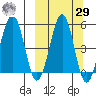Sanak Harbor tide chart for Friday, September 29, 2023