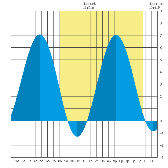 Sanak Harbor tide chart for Saturday, September 2, 2023