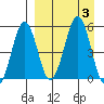 Sanak Harbor tide chart for Sunday, September 3, 2023