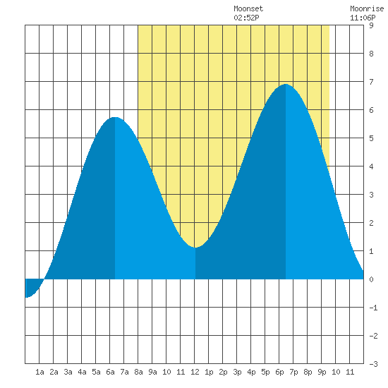 Sanak Harbor tide chart for Monday, September 4, 2023