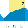 Sanak Harbor tide chart for Thursday, September 7, 2023