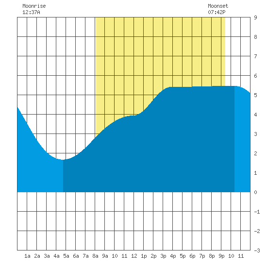 Sanak Harbor tide chart for Friday, September 8, 2023