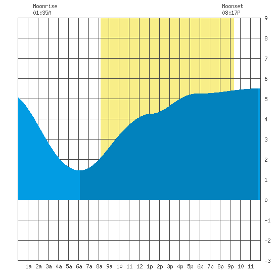 Sanak Harbor tide chart for Saturday, September 9, 2023