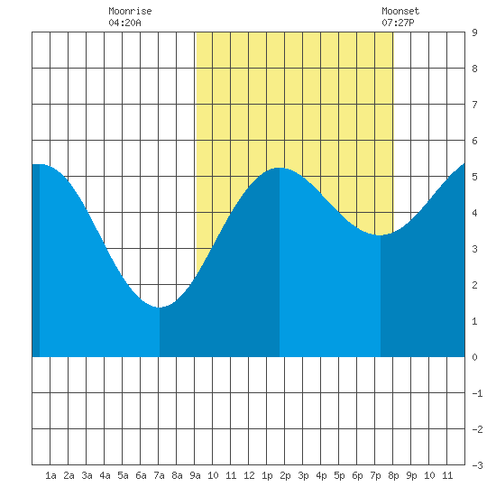 Sanak Harbor tide chart for Tuesday, October 10, 2023