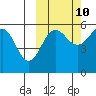 Sanak Harbor tide chart for Tuesday, October 10, 2023
