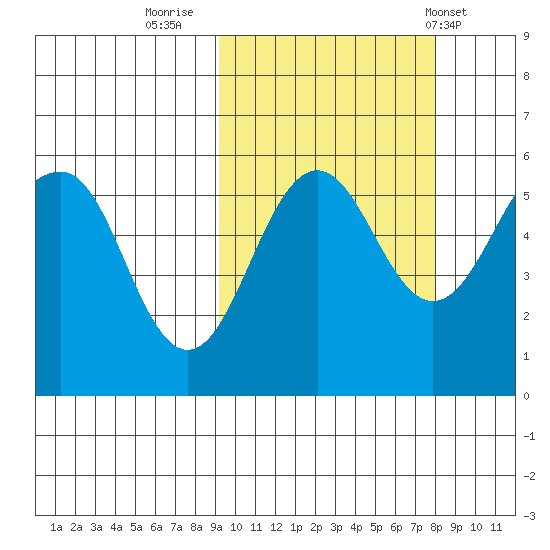 Sanak Harbor tide chart for Wednesday, October 11, 2023