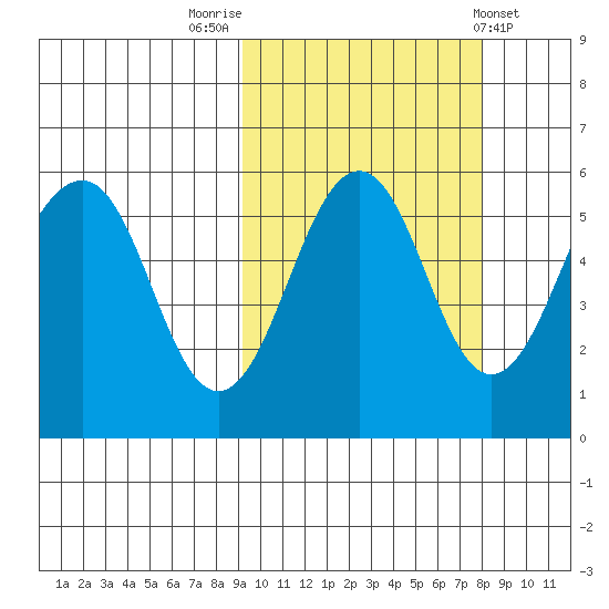 Sanak Harbor tide chart for Thursday, October 12, 2023