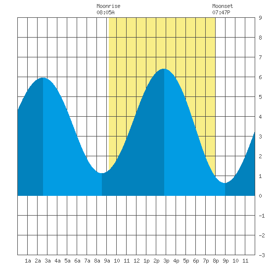 Sanak Harbor tide chart for Friday, October 13, 2023