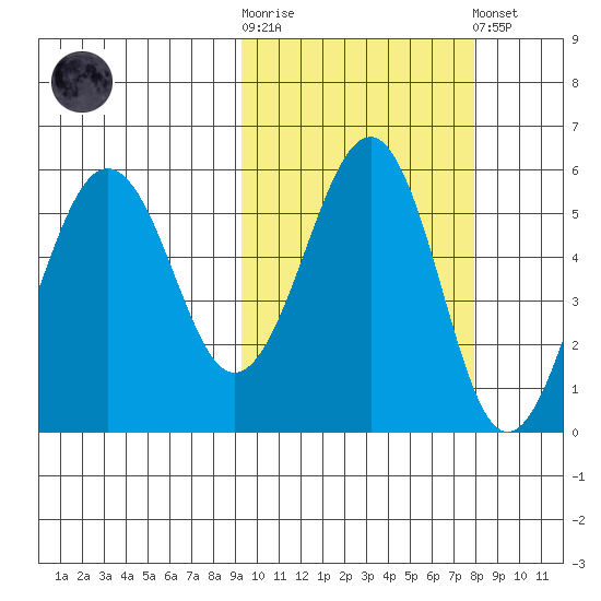 Sanak Harbor tide chart for Saturday, October 14, 2023