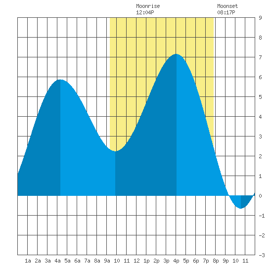 Sanak Harbor tide chart for Monday, October 16, 2023