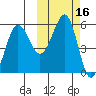 Sanak Harbor tide chart for Monday, October 16, 2023