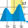 Sanak Harbor tide chart for Tuesday, October 17, 2023