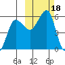 Sanak Harbor tide chart for Wednesday, October 18, 2023