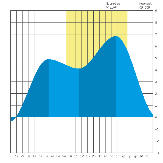 Sanak Harbor tide chart for Thursday, October 19, 2023