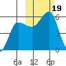 Sanak Harbor tide chart for Thursday, October 19, 2023