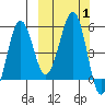 Sanak Harbor tide chart for Sunday, October 1, 2023
