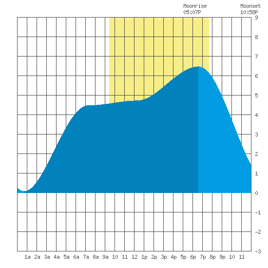 Sanak Harbor tide chart for Friday, October 20, 2023