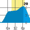 Sanak Harbor tide chart for Friday, October 20, 2023