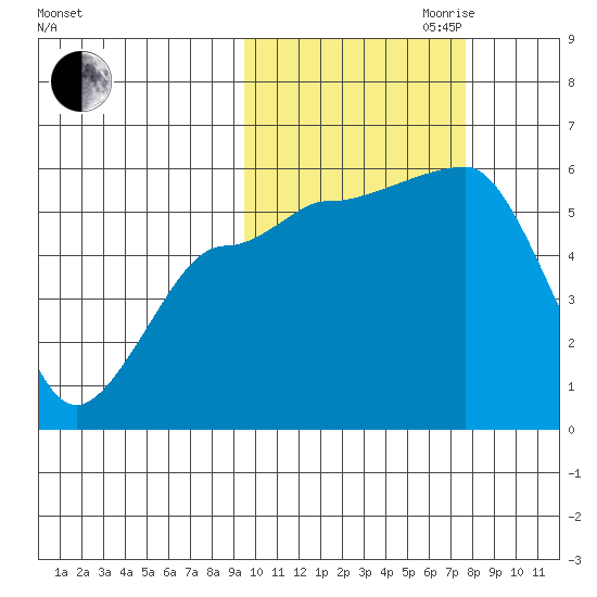 Sanak Harbor tide chart for Saturday, October 21, 2023
