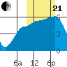 Sanak Harbor tide chart for Saturday, October 21, 2023