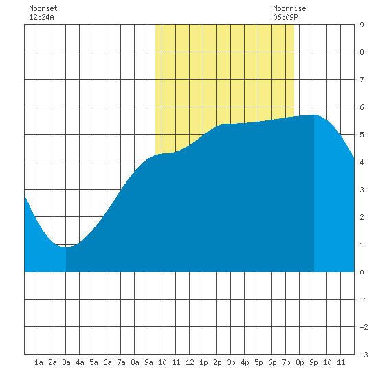 Sanak Harbor tide chart for Sunday, October 22, 2023