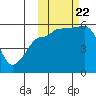 Sanak Harbor tide chart for Sunday, October 22, 2023