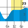 Sanak Harbor tide chart for Monday, October 23, 2023