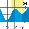 Sanak Harbor tide chart for Tuesday, October 24, 2023