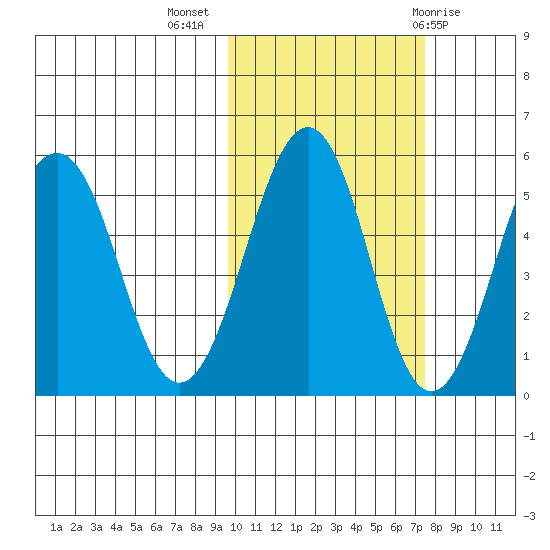 Sanak Harbor tide chart for Thursday, October 26, 2023