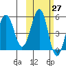 Sanak Harbor tide chart for Friday, October 27, 2023