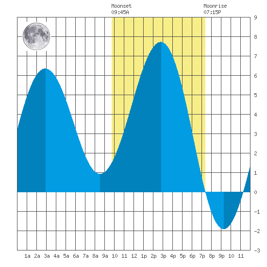 Sanak Harbor tide chart for Saturday, October 28, 2023