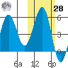 Sanak Harbor tide chart for Saturday, October 28, 2023