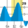 Sanak Harbor tide chart for Sunday, October 29, 2023