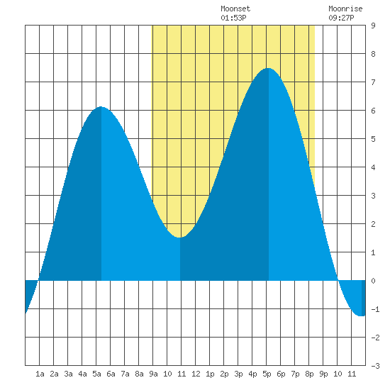 Sanak Harbor tide chart for Monday, October 2, 2023