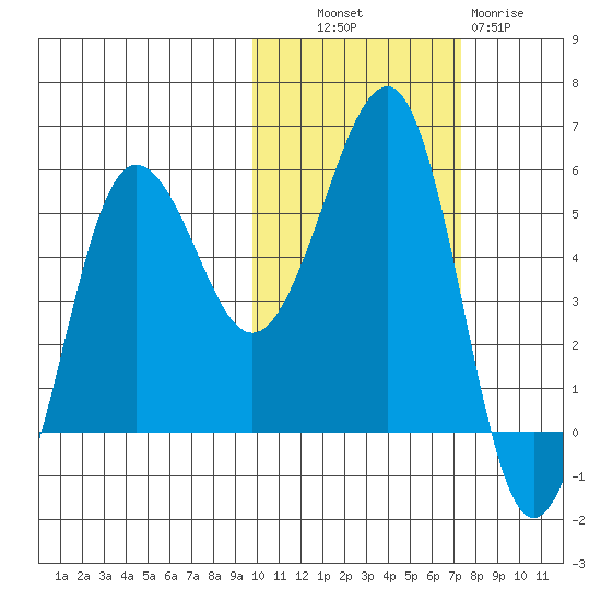Sanak Harbor tide chart for Monday, October 30, 2023