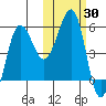 Sanak Harbor tide chart for Monday, October 30, 2023
