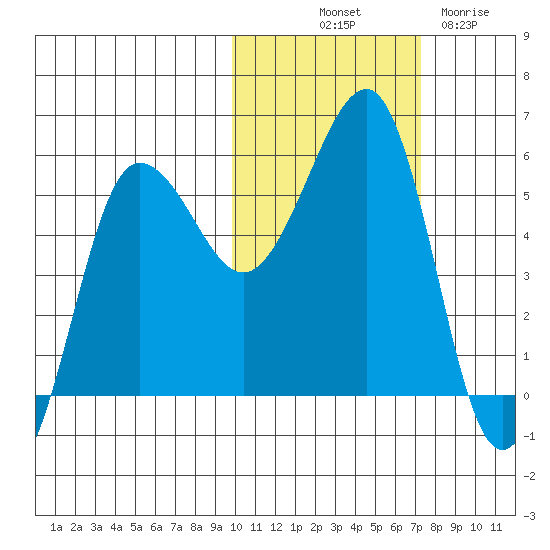 Sanak Harbor tide chart for Tuesday, October 31, 2023