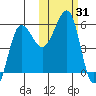 Sanak Harbor tide chart for Tuesday, October 31, 2023