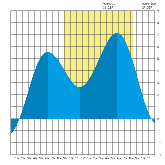 Sanak Harbor tide chart for Tuesday, October 3, 2023