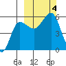 Sanak Harbor tide chart for Wednesday, October 4, 2023