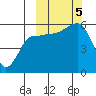 Sanak Harbor tide chart for Thursday, October 5, 2023