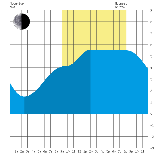Sanak Harbor tide chart for Friday, October 6, 2023